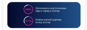 EMFACE TMJ - wyniki: 84% ulgi w napięciu żuchwy, 67% poprawy funkcji żuchwy